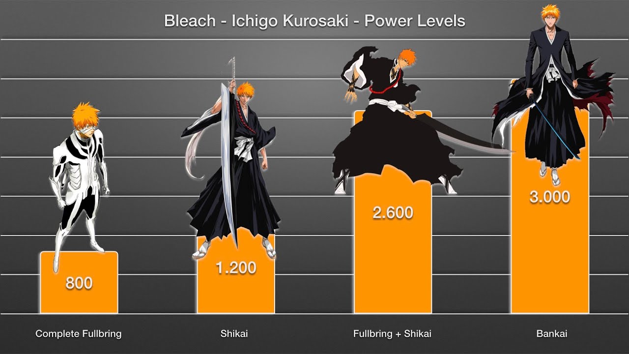 Featured image of post Ichigo True Bankai Power Level